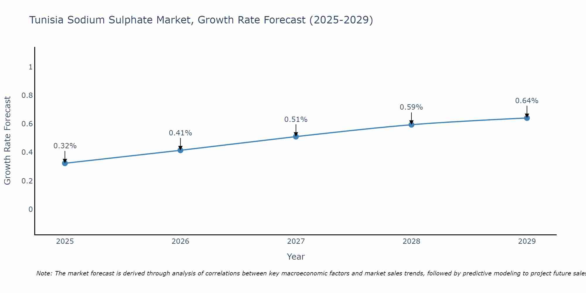 Tunisia Sodium Sulphate Market Growth Rate