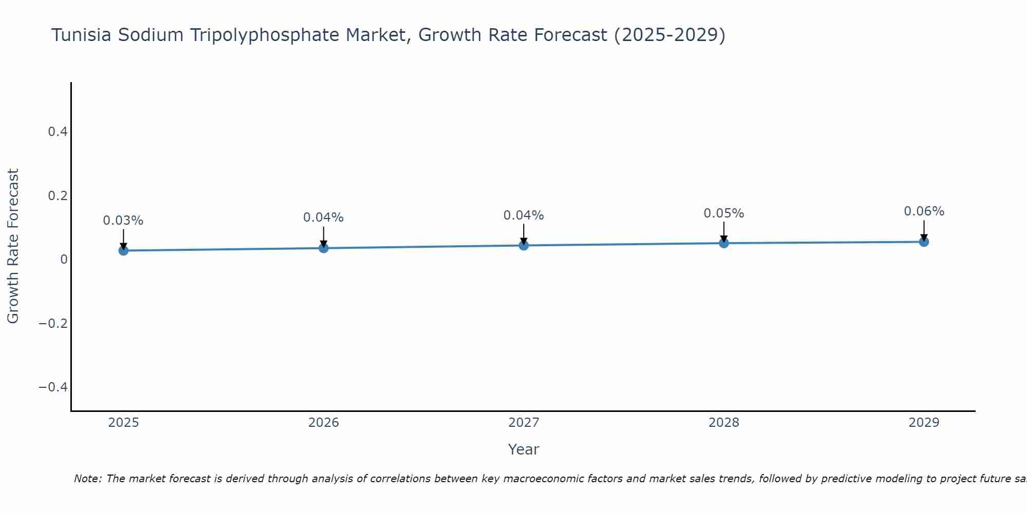 Tunisia Sodium Tripolyphosphate Market Growth Rate