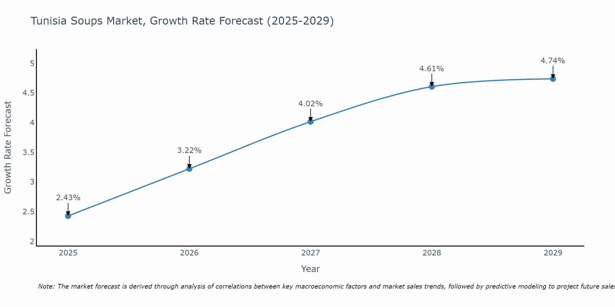 Tunisia Soups Market Growth Rate