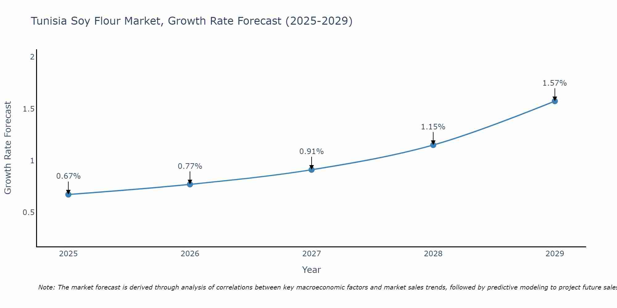 Tunisia Soy Flour Market Growth Rate