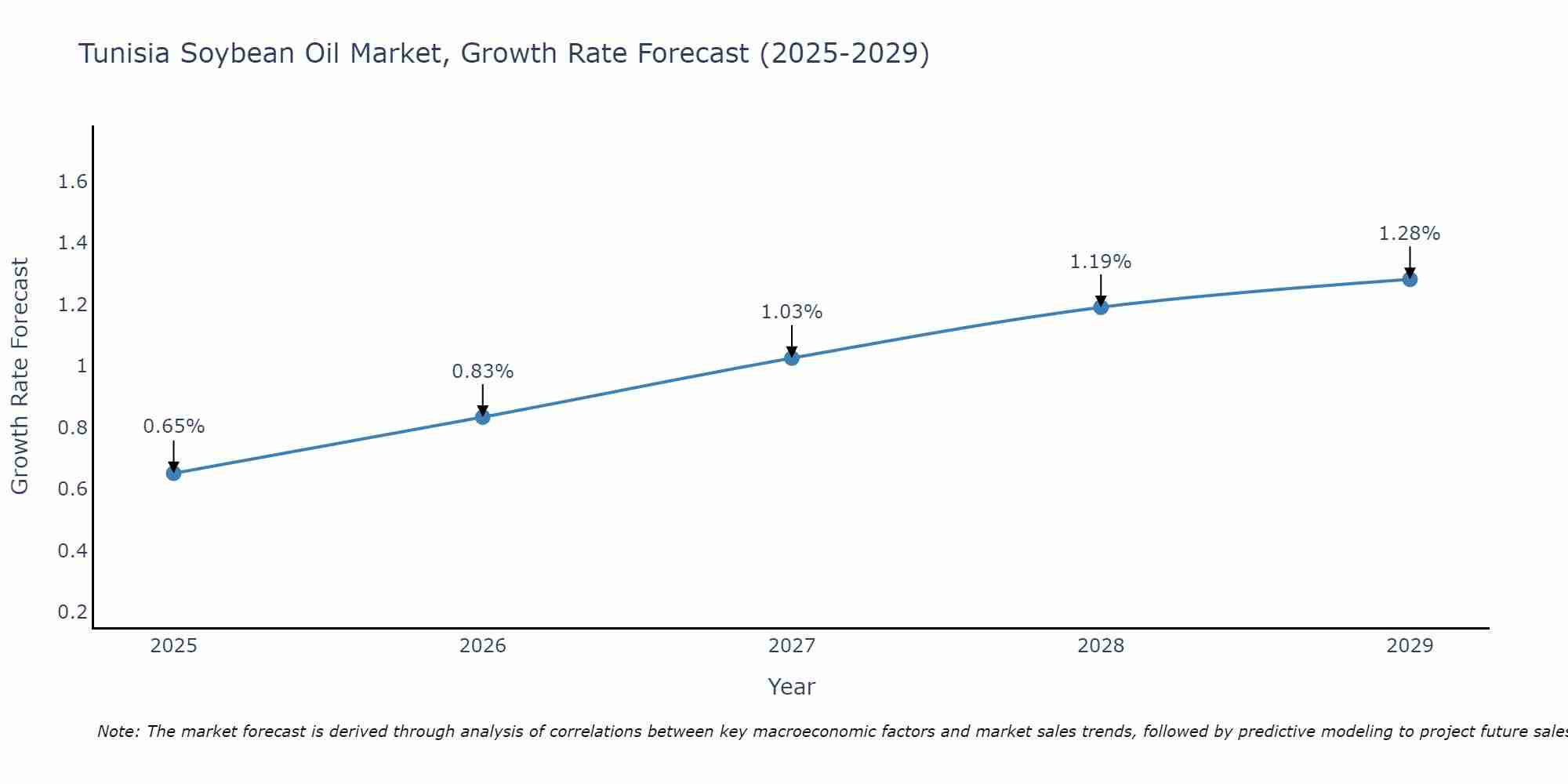 Tunisia Soybean Oil Market Growth Rate