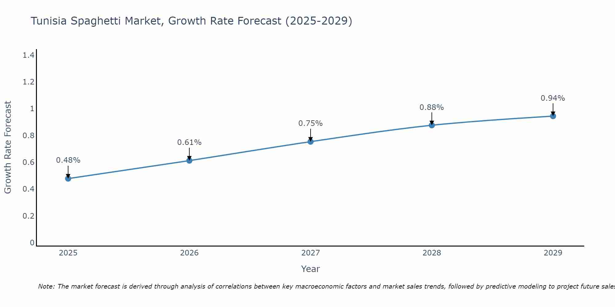 Tunisia Spaghetti Market Growth Rate