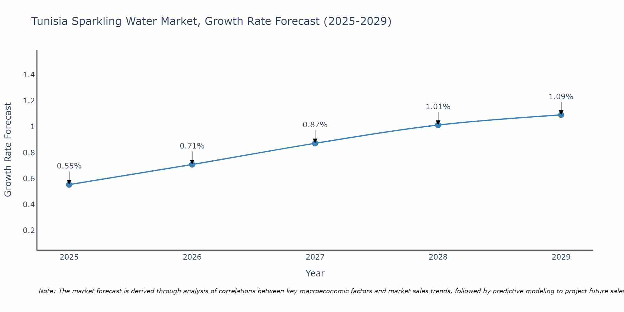 Tunisia Sparkling Water Market Size Growth Rate