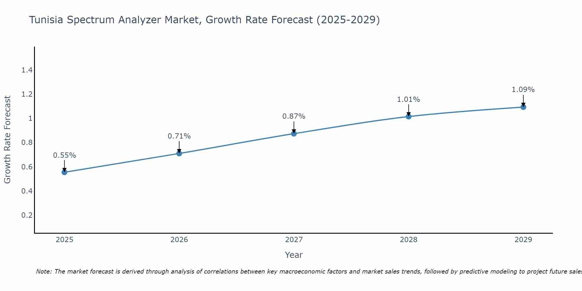 Tunisia Spectrum Analyzer Market Size Growth Rate