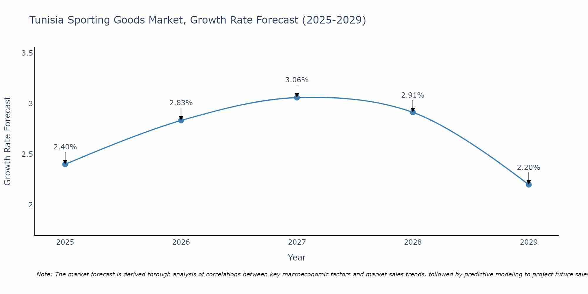 Tunisia Sporting Goods Market Growth Rate