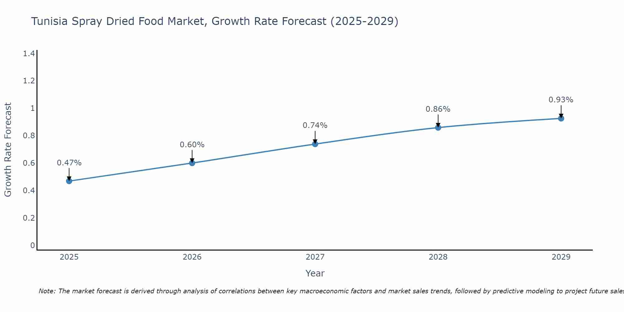 Tunisia Spray Dried Food Market Growth Rate