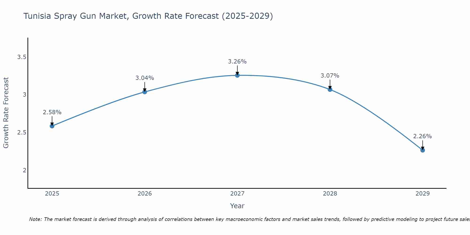 Tunisia Spray Gun Market Growth Rate