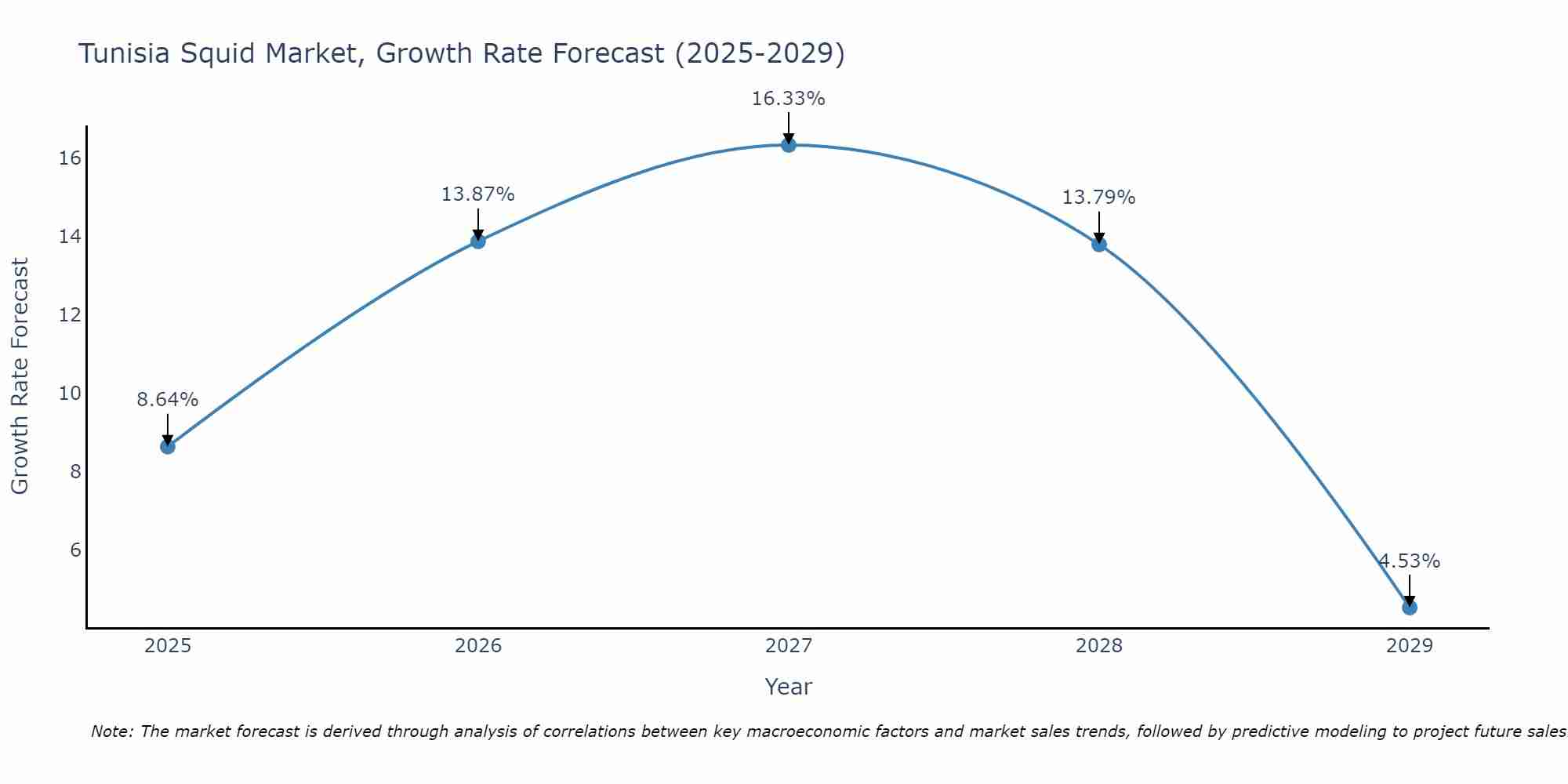 Tunisia Squid Market Growth Rate