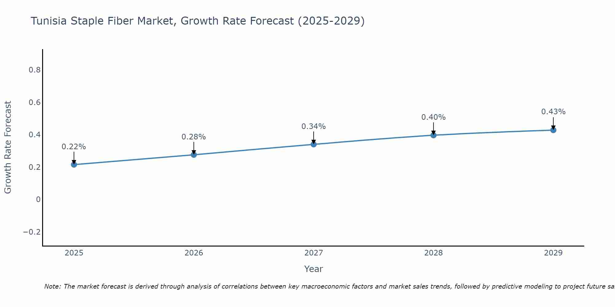 Tunisia Staple Fiber Market Size Growth Rate