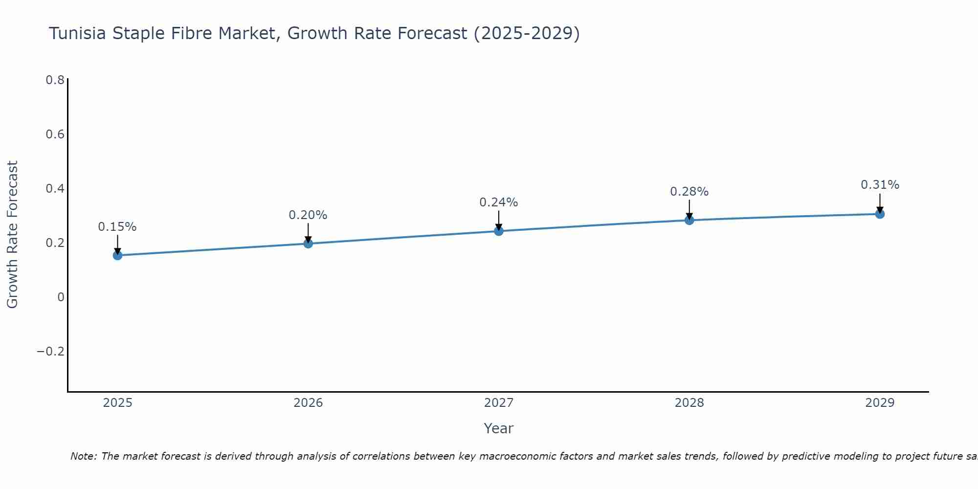 Tunisia Staple Fibre Market Growth Rate