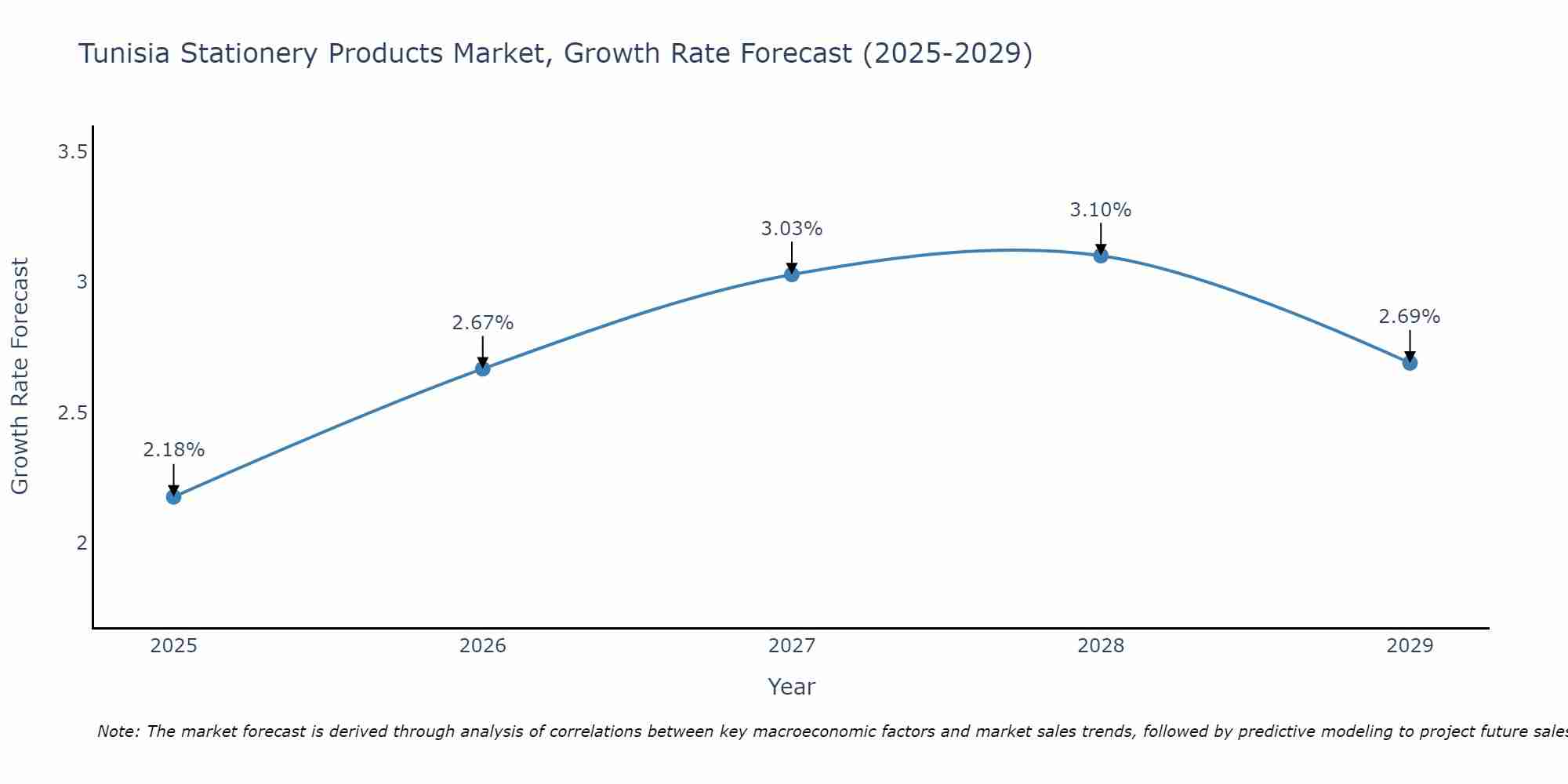 Tunisia Stationery Products Market Growth Rate