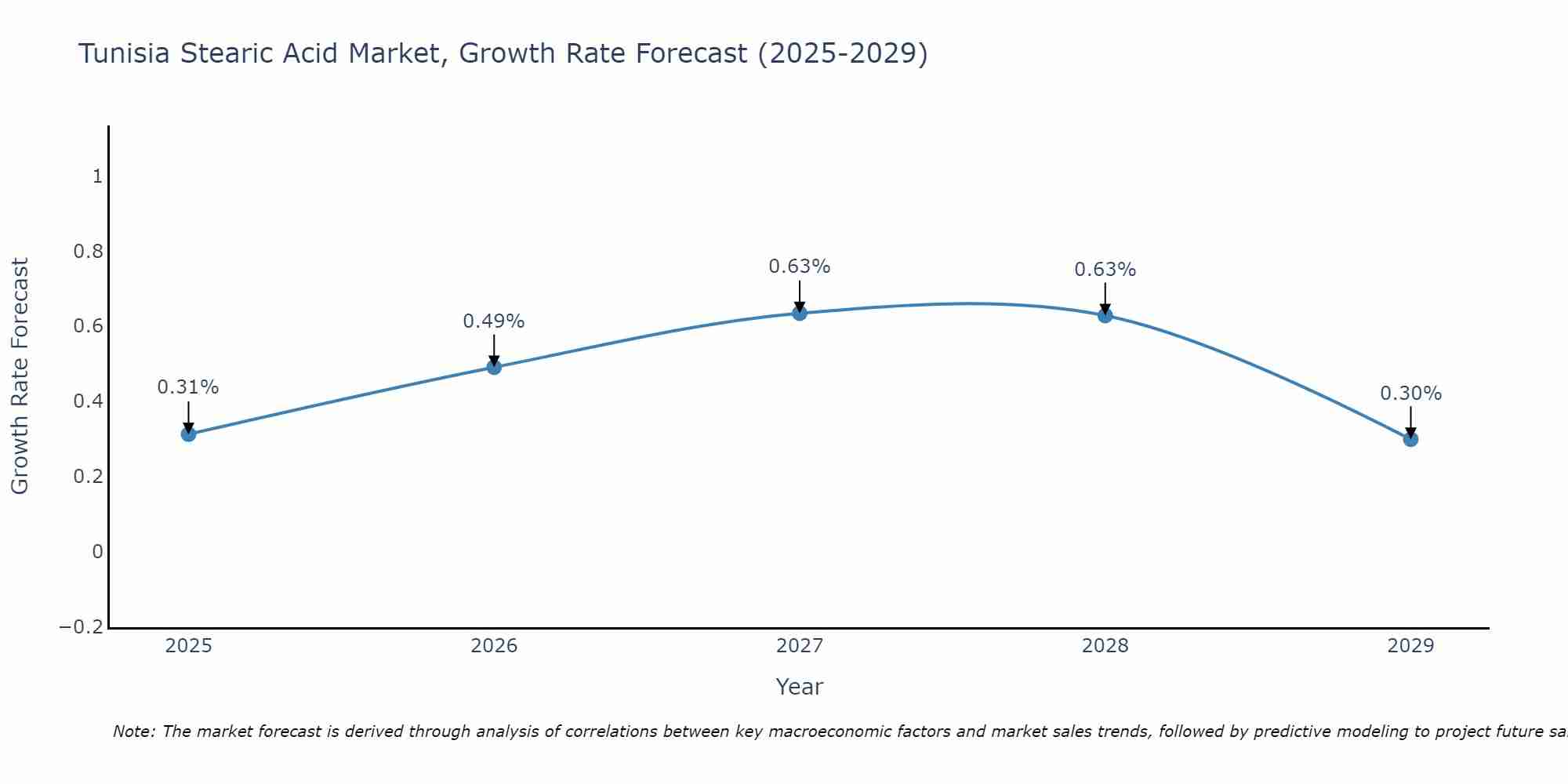 Tunisia Stearic Acid Market Growth Rate