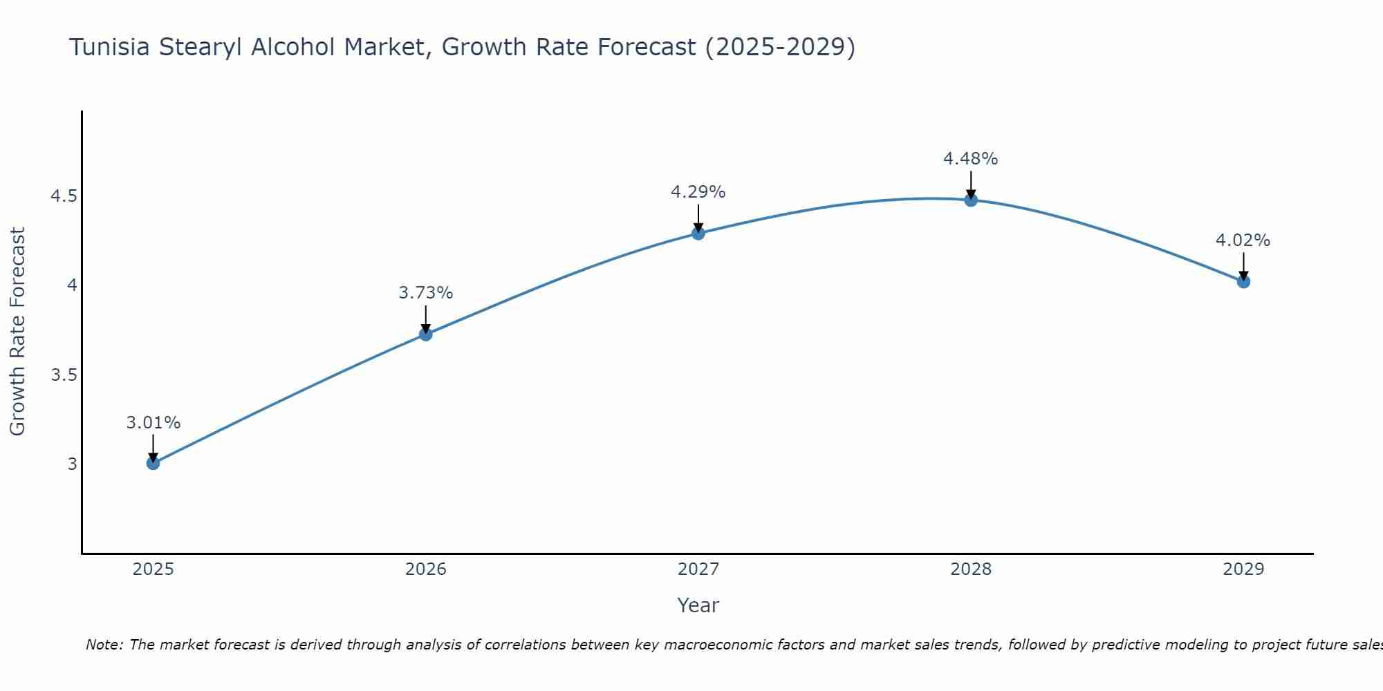Tunisia Stearyl Alcohol Market Growth Rate