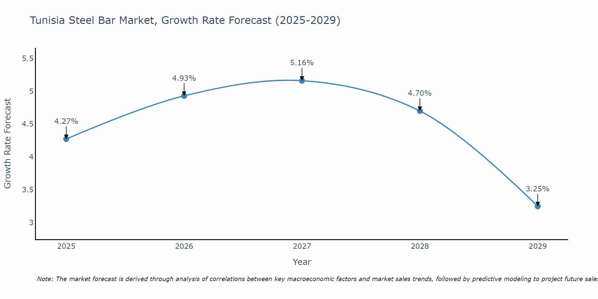 Tunisia Steel Bar Market Growth Rate