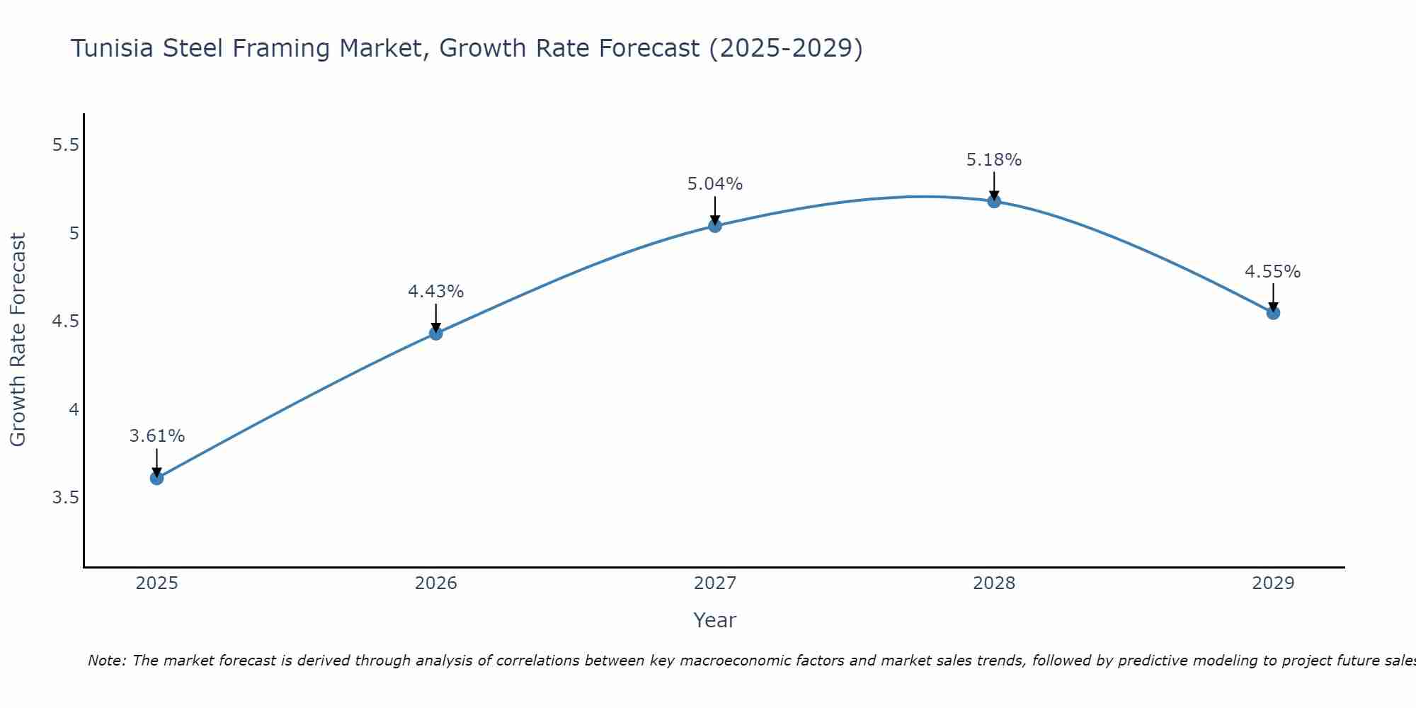 Tunisia Steel Framing Market Growth Rate