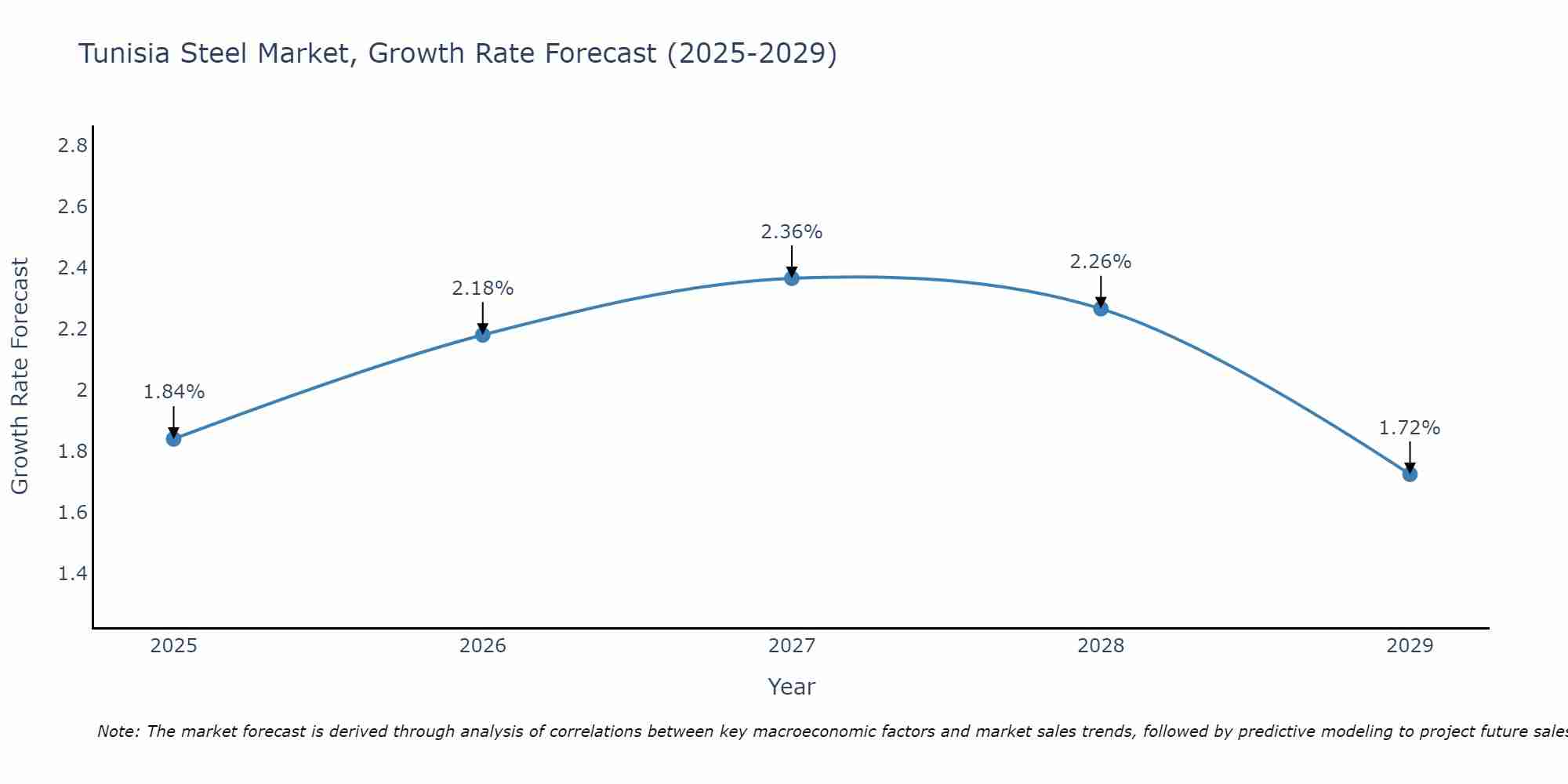 Tunisia Steel Market Growth Rate
