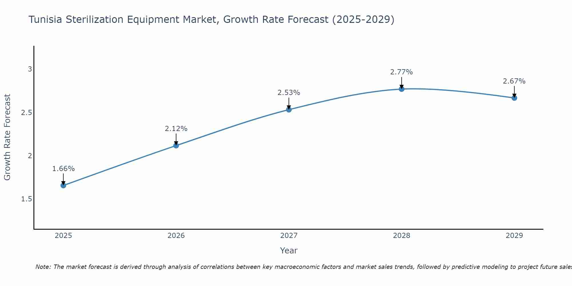 Tunisia Sterilization Equipment Market Growth Rate