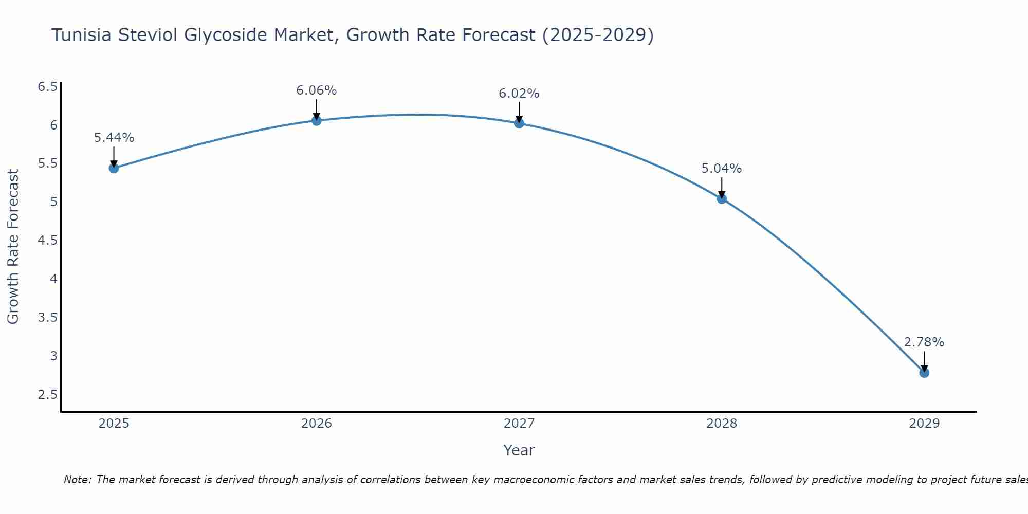 Tunisia Steviol Glycoside Market Growth Rate