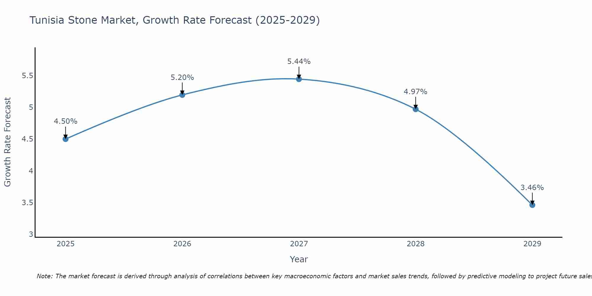 Tunisia Stone Market Growth Rate