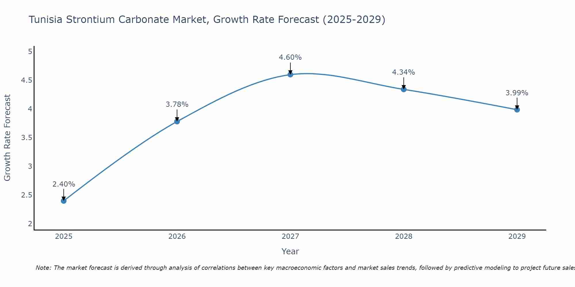 Tunisia Strontium Carbonate Market Growth Rate