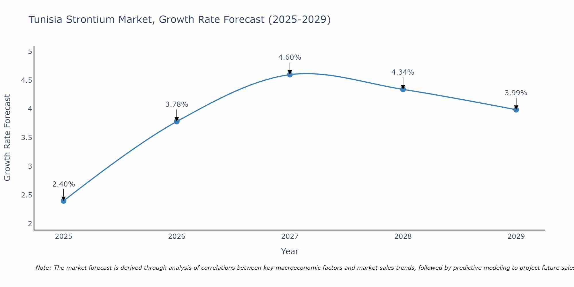 Tunisia Strontium Market Growth Rate
