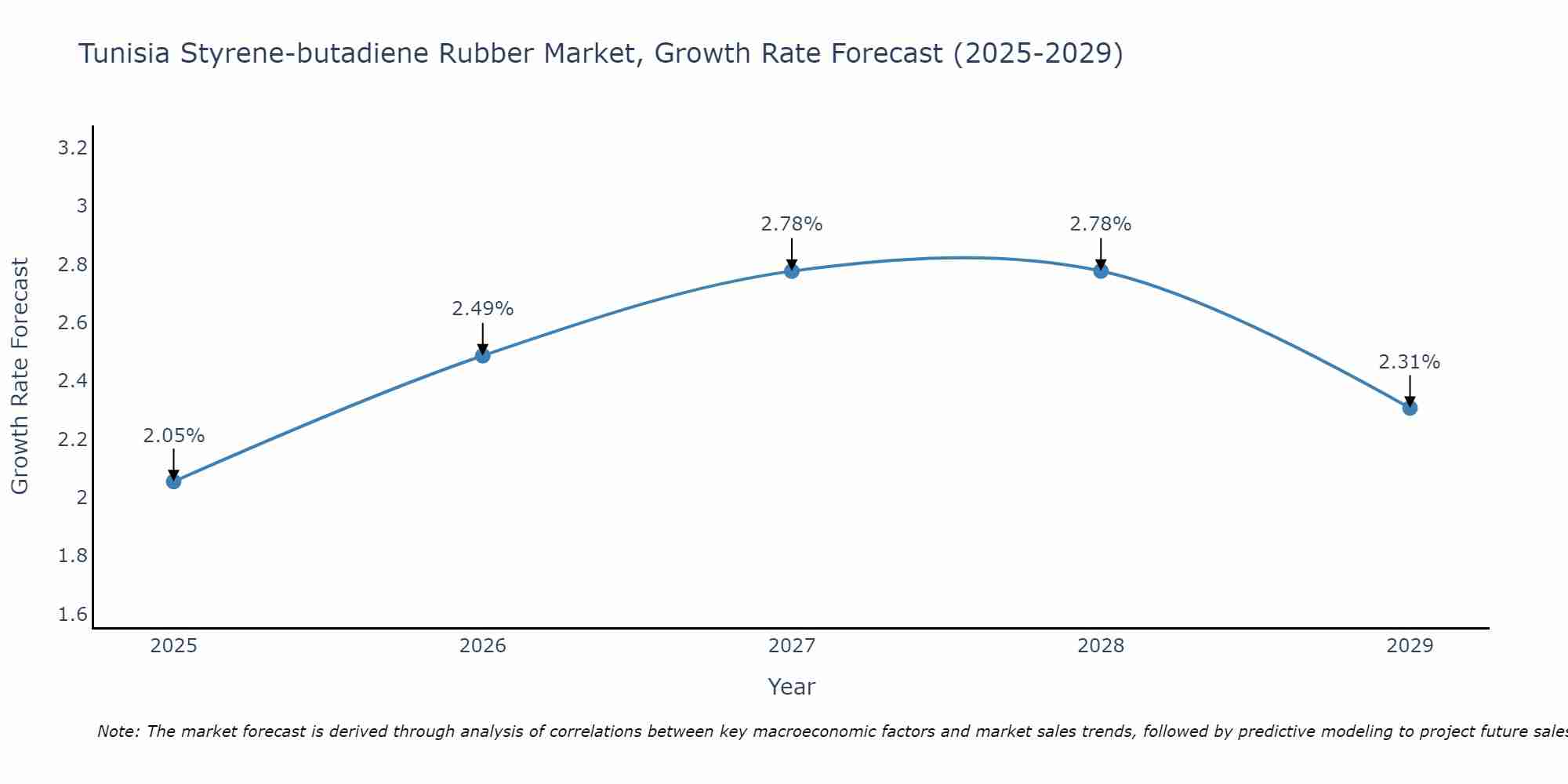 Tunisia Styrene-butadiene Rubber Market Growth Rate