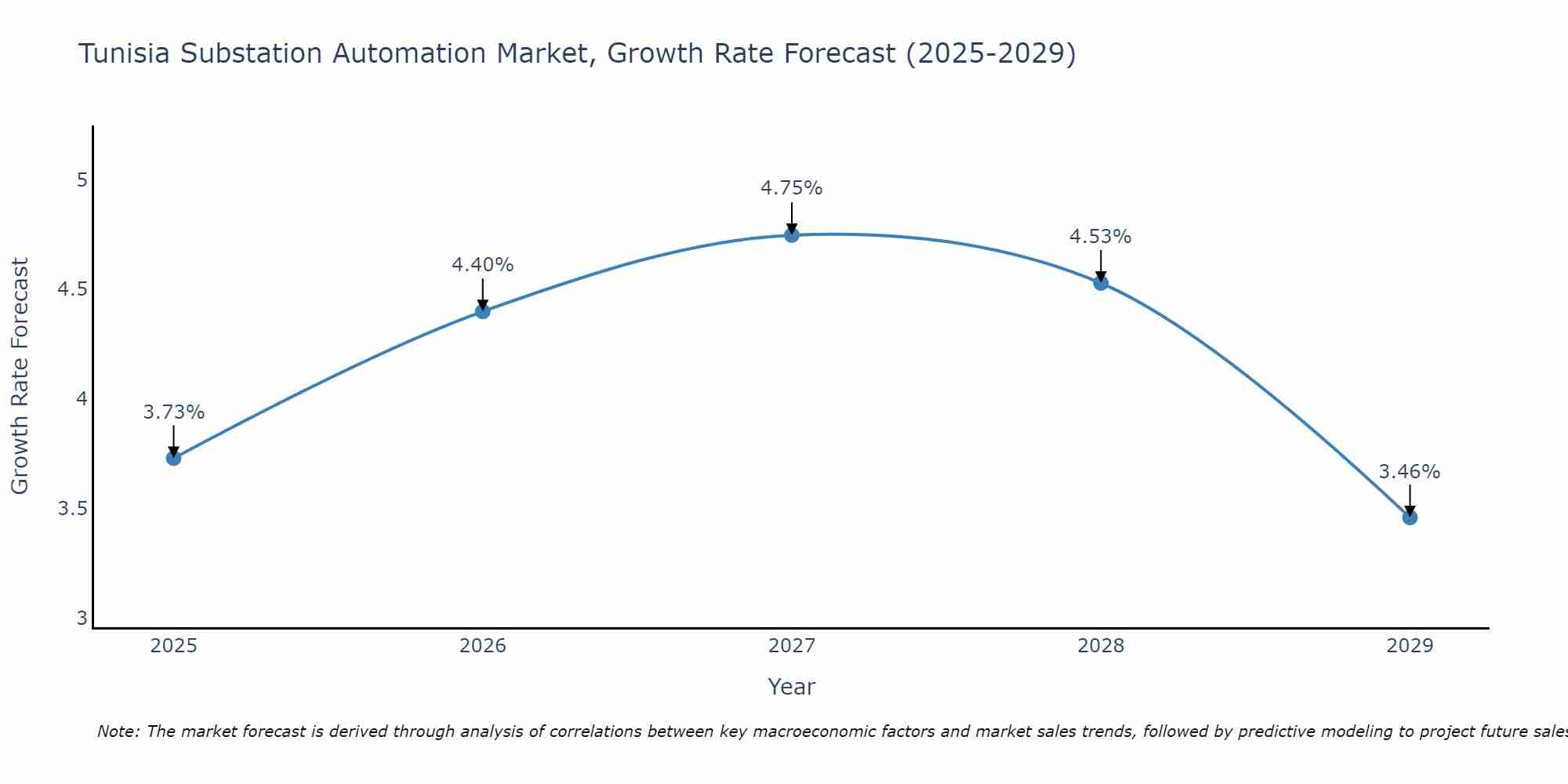 Tunisia Substation Automation Market Growth Rate