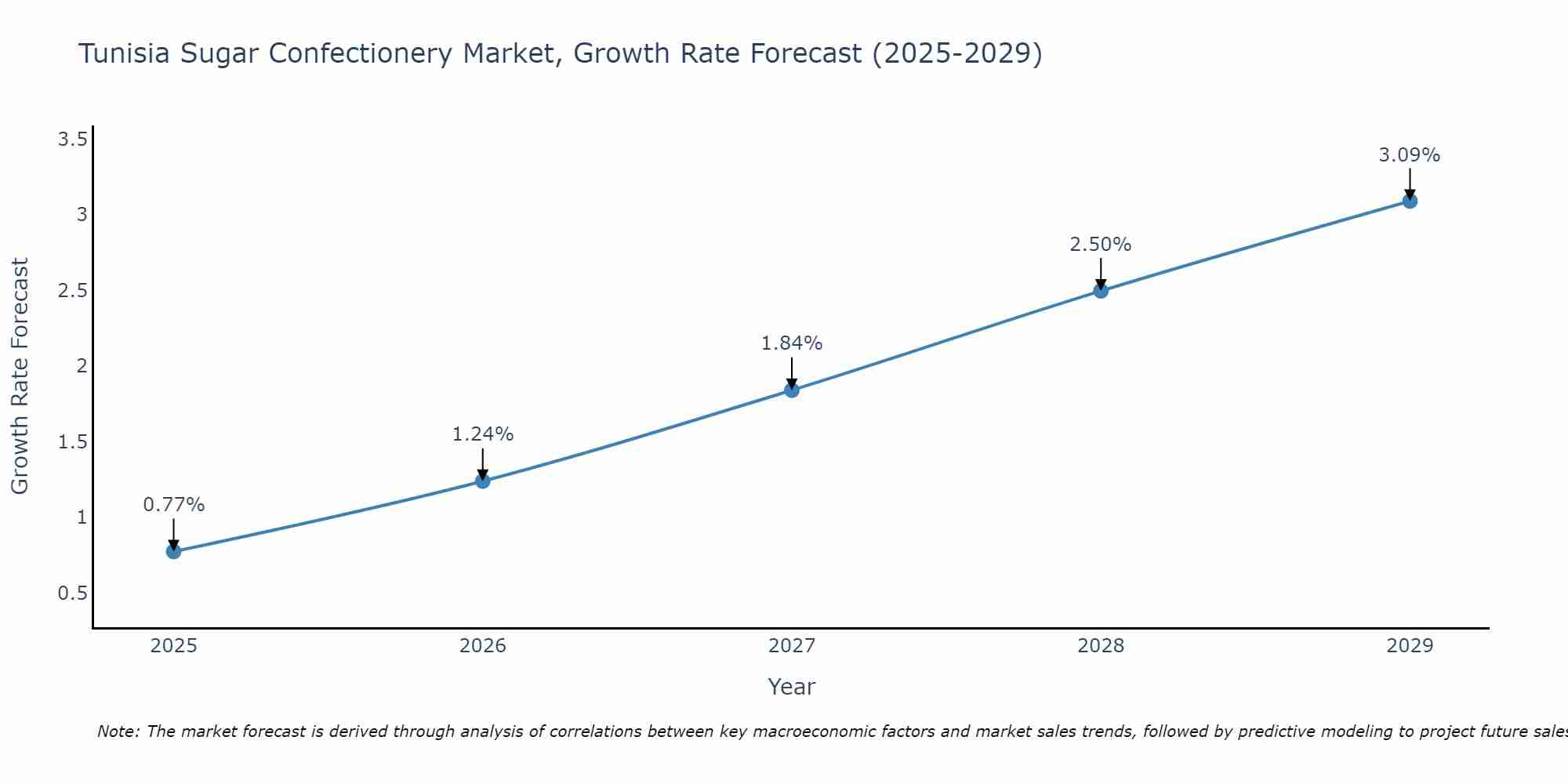 Tunisia Sugar Confectionery Market Size Growth Rate