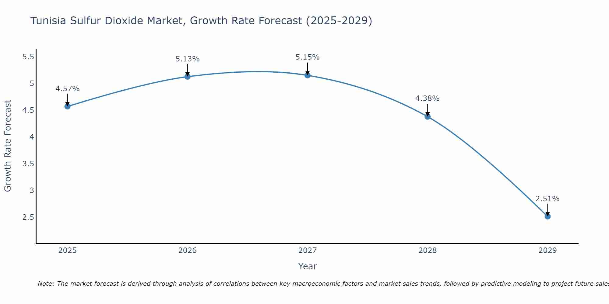 Tunisia Sulfur Dioxide Market Growth Rate
