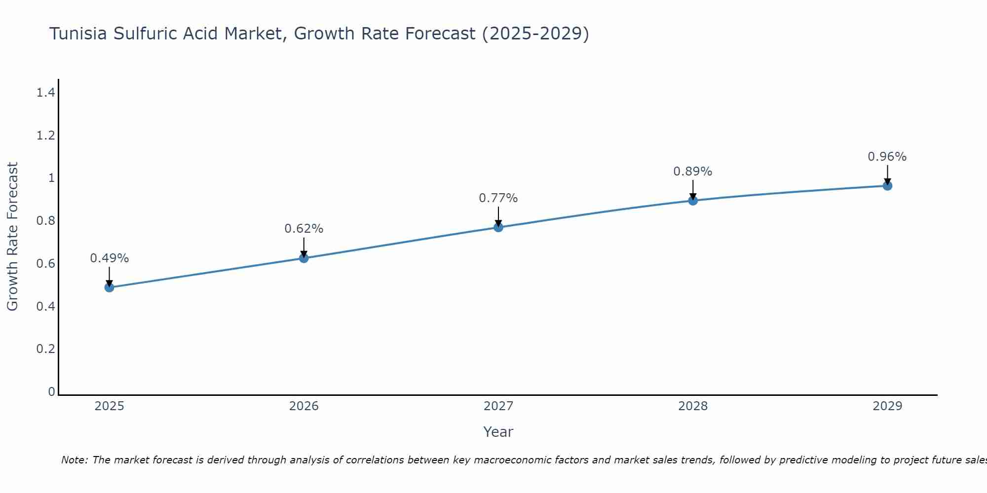 Tunisia Sulfuric Acid Market Growth Rate