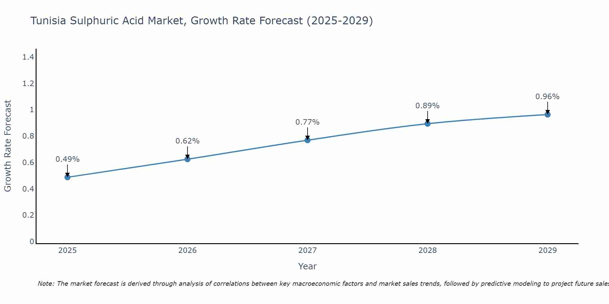 Tunisia Sulphuric Acid Market Size Growth Rate
