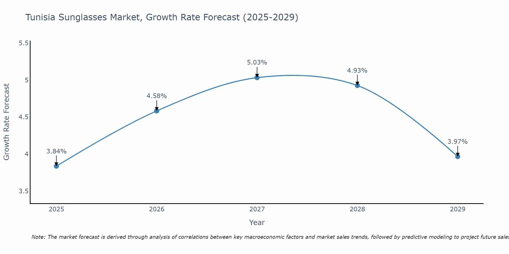 Tunisia Sunglasses Market Growth Rate