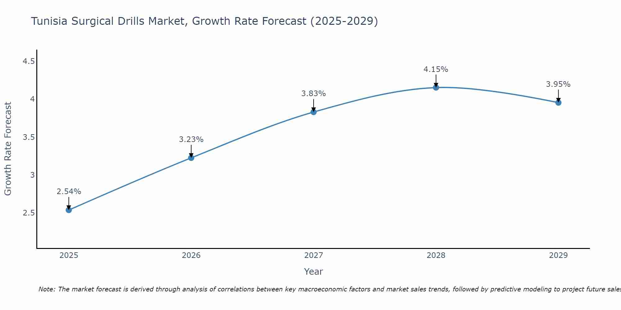 Tunisia Surgical Drills Market Size Growth Rate