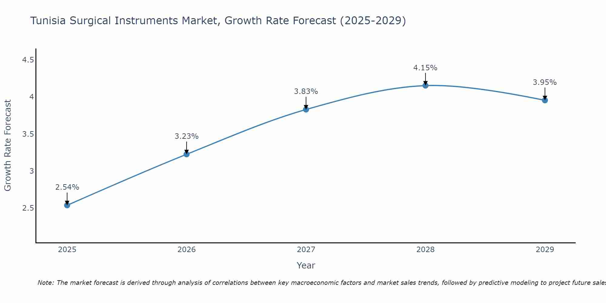 Tunisia Surgical Instruments Market Growth Rate
