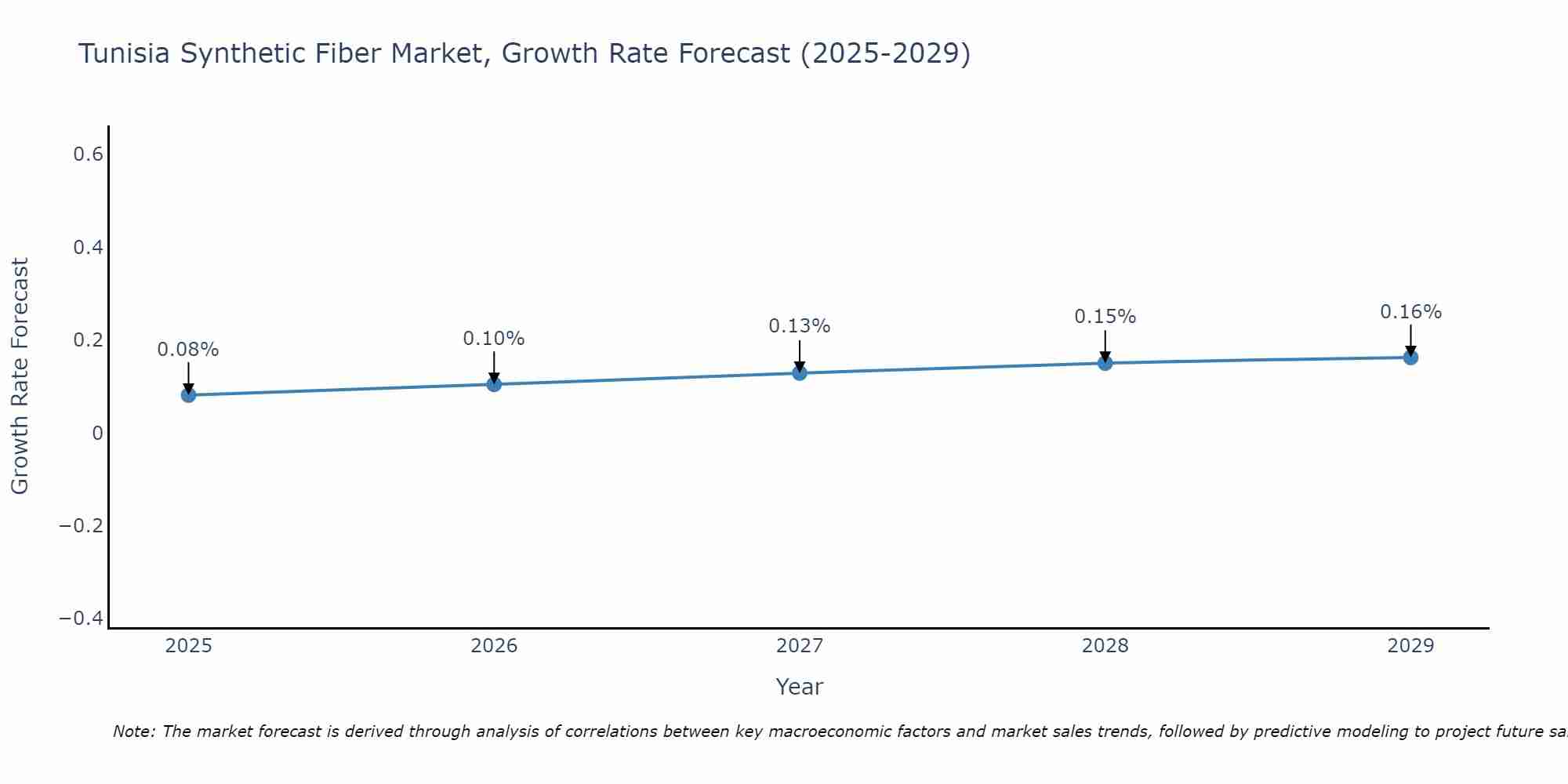 Tunisia Synthetic Fiber Market Growth Rate