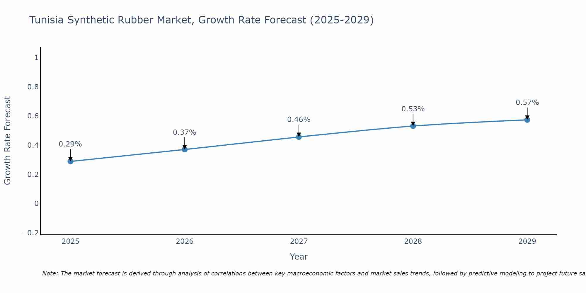 Tunisia Synthetic Rubber Market Growth Rate