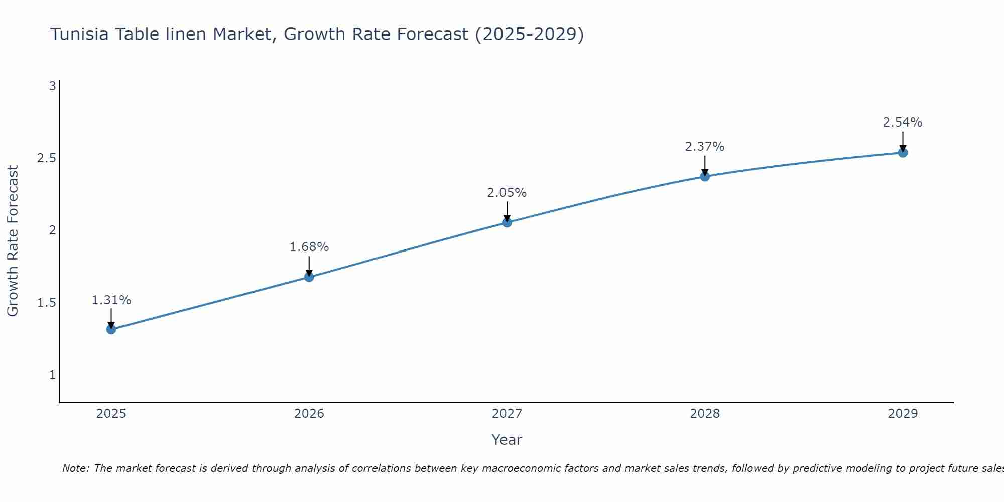 Tunisia Table linen Market Growth Rate