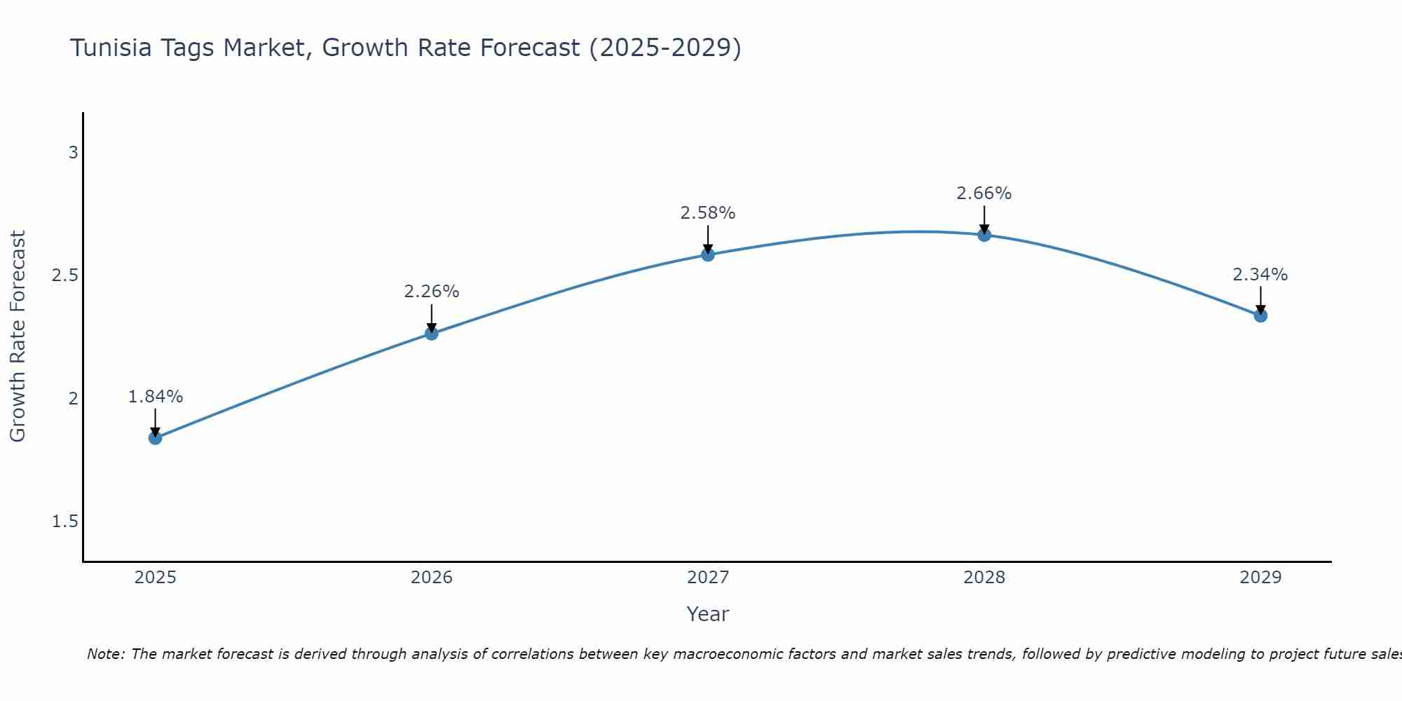 Tunisia Tags Market Growth Rate