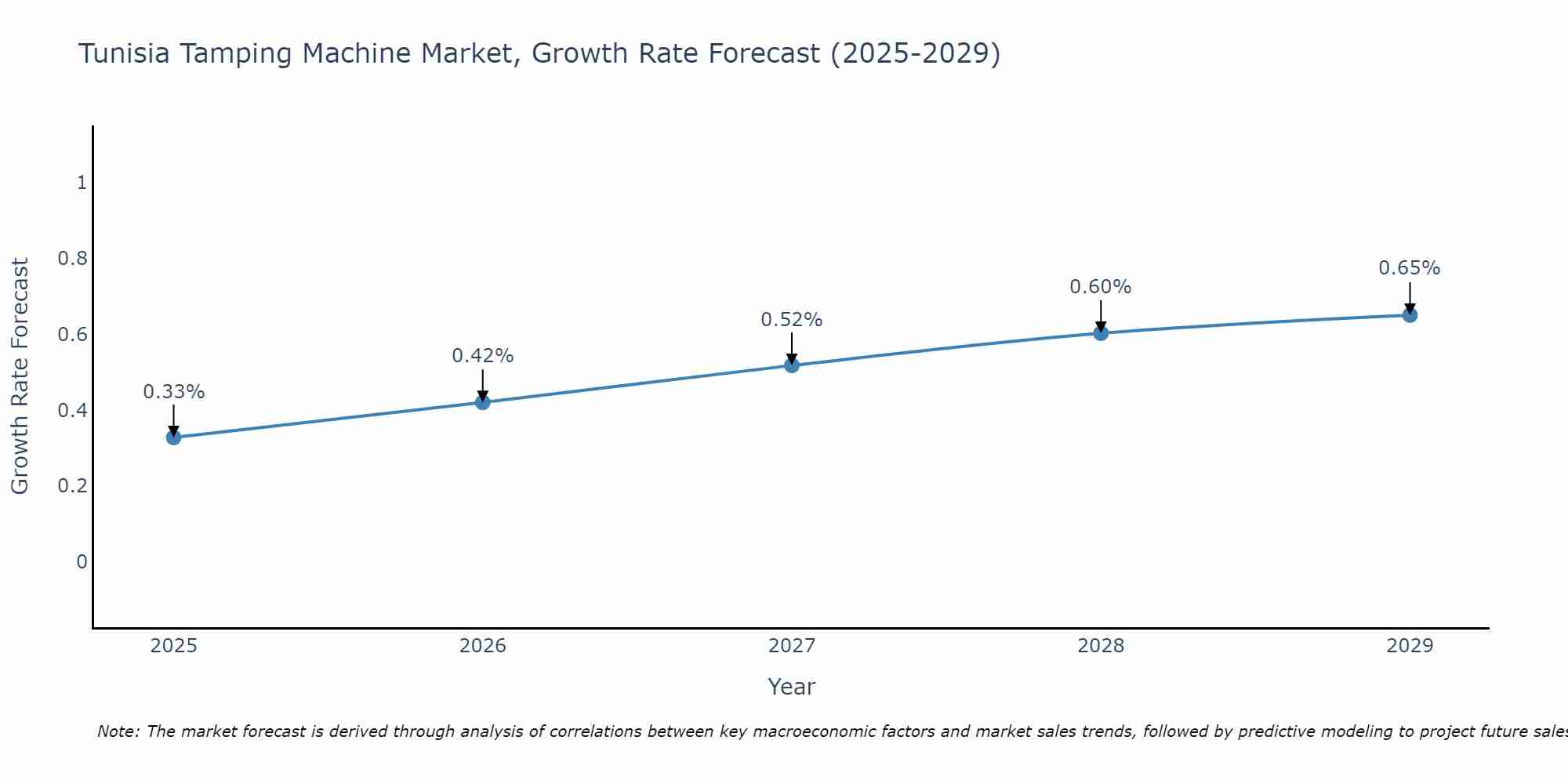 Tunisia Tamping Machine Market Growth Rate