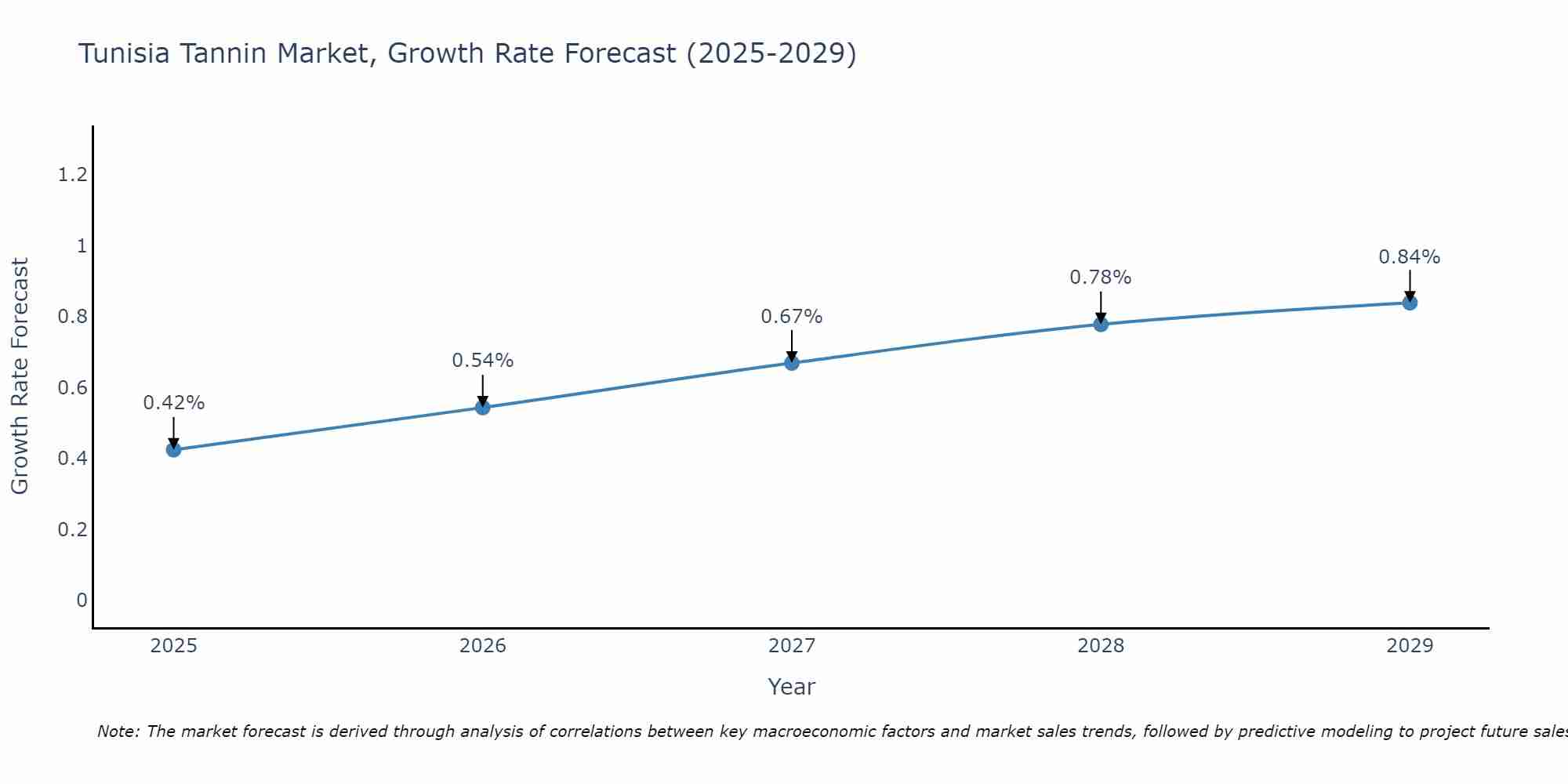 Tunisia Tannin Market Growth Rate