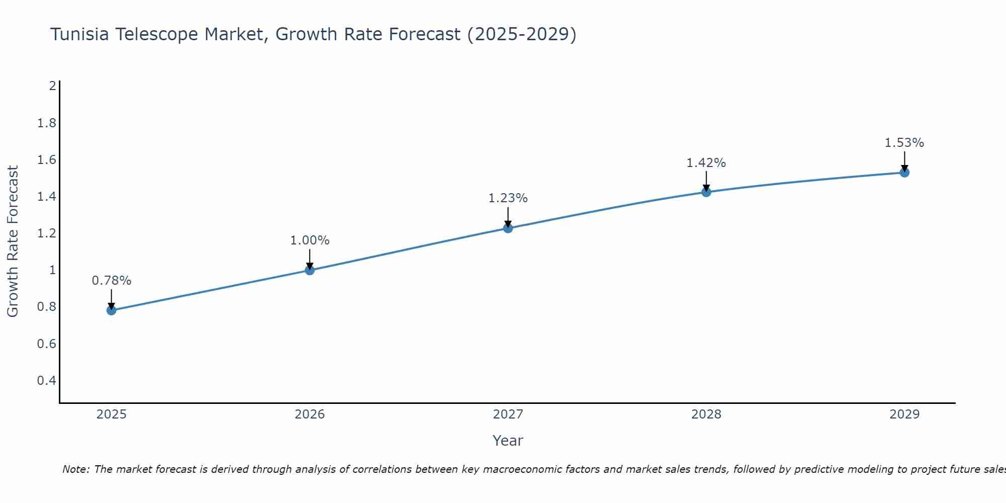 Tunisia Telescope Market Growth Rate