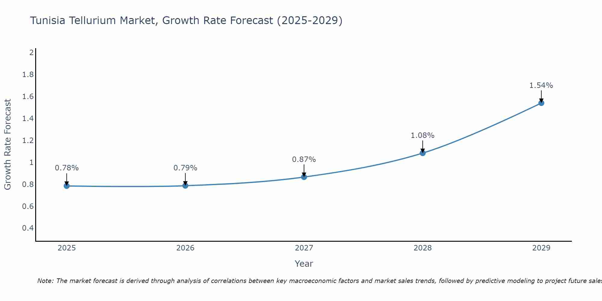 Tunisia Tellurium Market Growth Rate