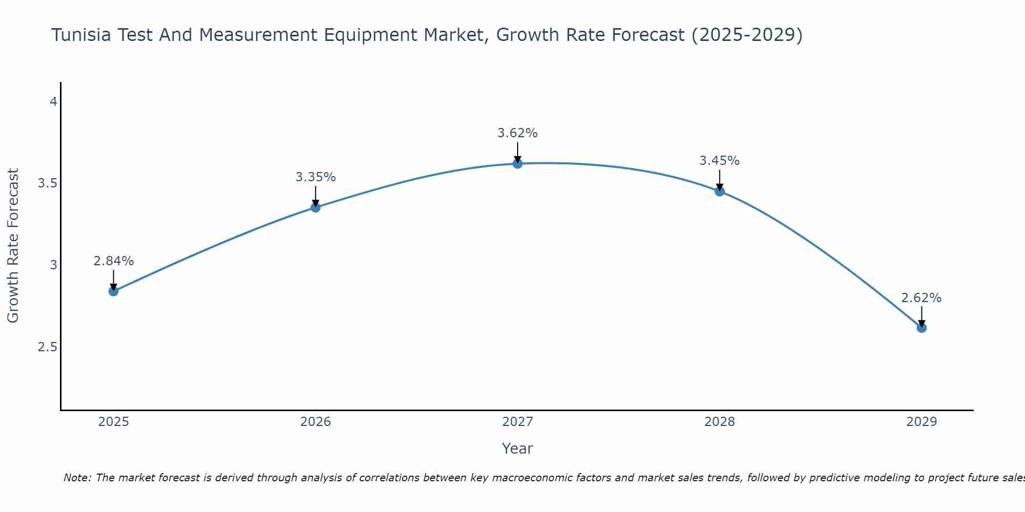 Tunisia Test And Measurement Equipment Market Growth Rate