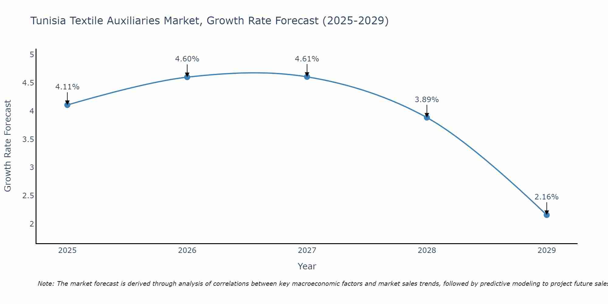 Tunisia Textile Auxiliaries Market Growth Rate