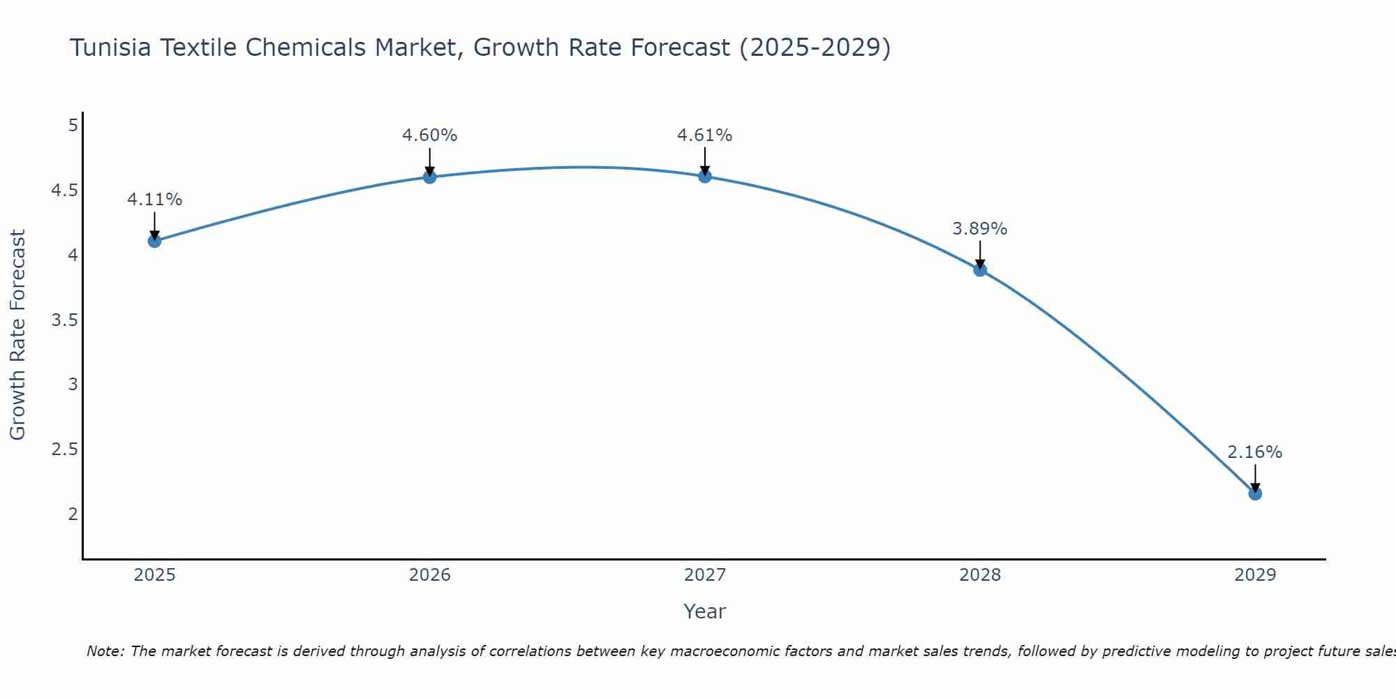 Tunisia Textile Chemicals Market Growth Rate