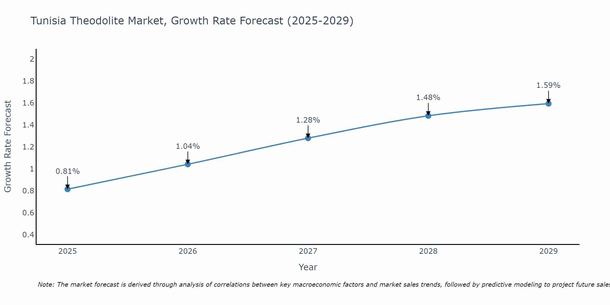 Tunisia Theodolite Market Growth Rate