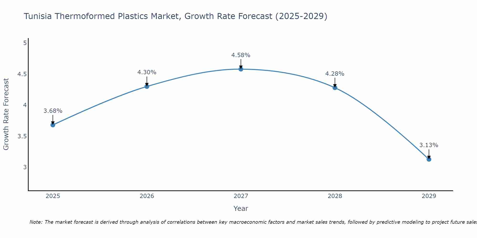 Tunisia Thermoformed Plastics Market Growth Rate