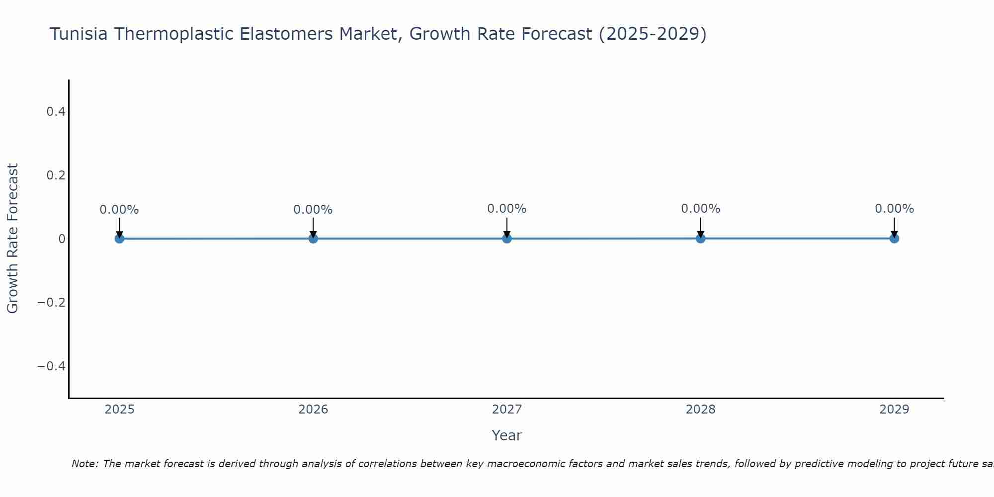 Tunisia Thermoplastic Elastomers Market Growth Rate