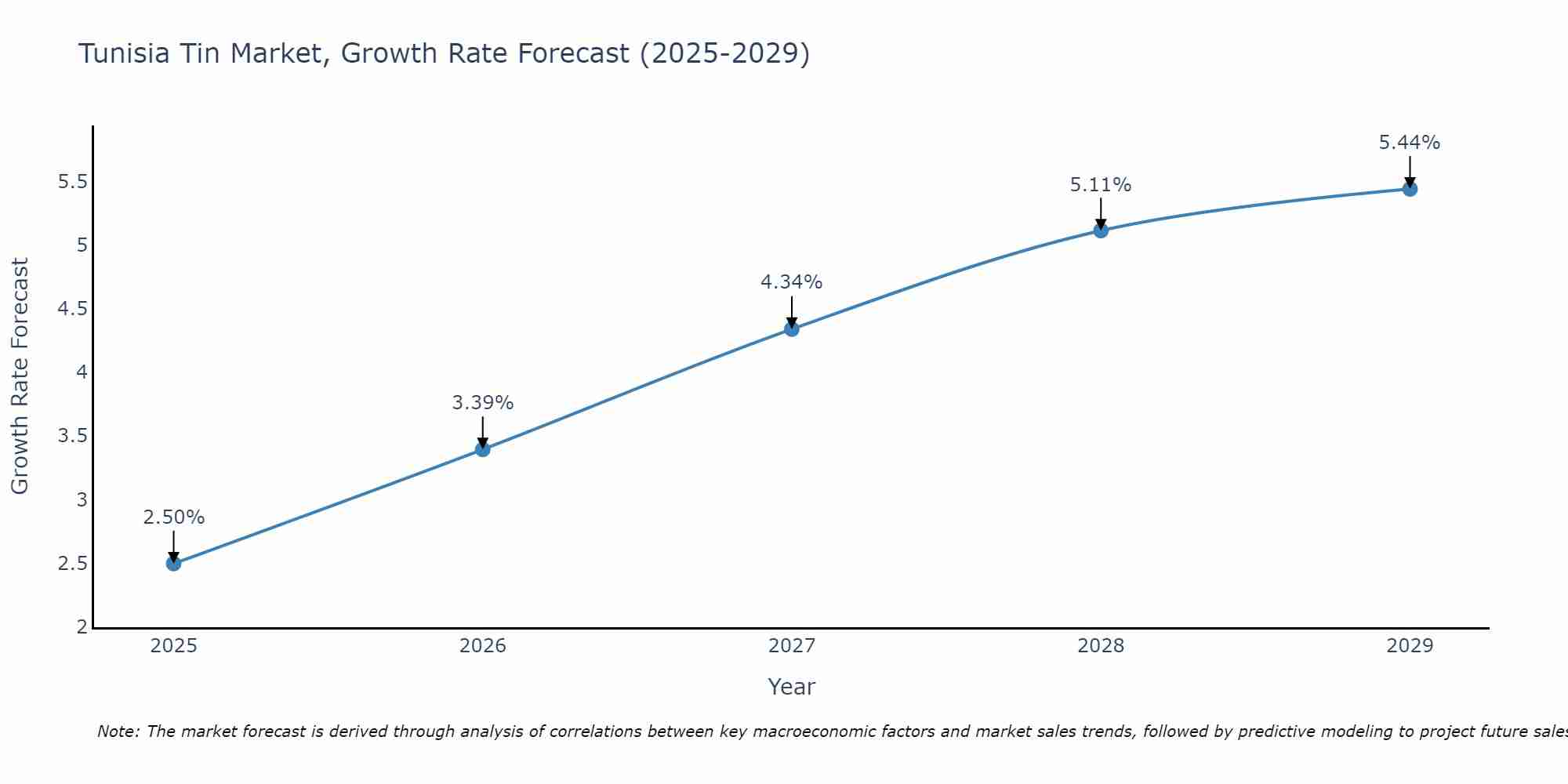 Tunisia Tin Market Growth Rate