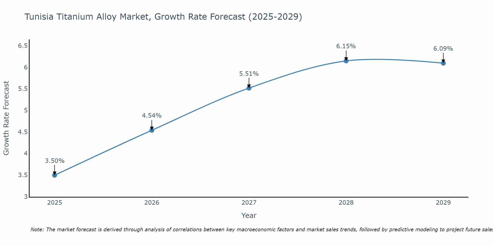 Tunisia Titanium Alloy Market Growth Rate